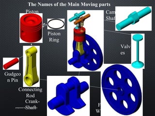 The Names of the Main Moving parts
Piston
Connecting
Rod
Gudgeo
n Pin
Crank-
Shaft
Cam-
Shafts
Valv
es
Fly-
Wheel
Piston
Ring
Valve
Spring
prepared by: R.V.Varmoraprepared by: R.V.Varmora
 
