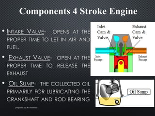 Components 4 Stroke Engine
prepared by: R.V.Varmoraprepared by: R.V.Varmora
 