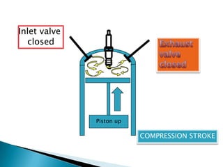 Inlet valve
closed
COMPRESSION STROKE
Piston up
 