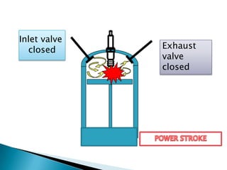 Inlet valve
closed Exhaust
valve
closed
 