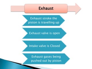Exhaust stroke the
piston is travelling up
Exhaust valve is open
Intake valve is Closed
Exhaust gases being
pushed out by piston
Exhaust
 