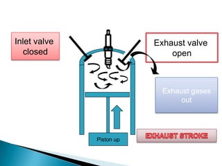 Inlet valve
closed
Exhaust valve
open
Piston up
Exhaust gases
out
 