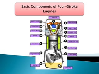 Basic Components of Four-Stroke
Engines
Intake Valve
Valve Cover
Intake Port
Head
Coolant
Engine Block
Oil Pan
Oil Sump
Crankshaft
Camshaft
Exhaust Valve
Spark Plug
Exhaust Port
Piston
Connecting Rod
Rod Bearings
 