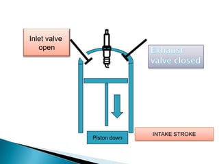 Inlet valve
open
Piston down
INTAKE STROKE
 