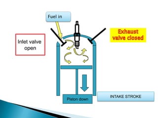 Inlet valve
open
Piston down
INTAKE STROKE
Fuel in
 