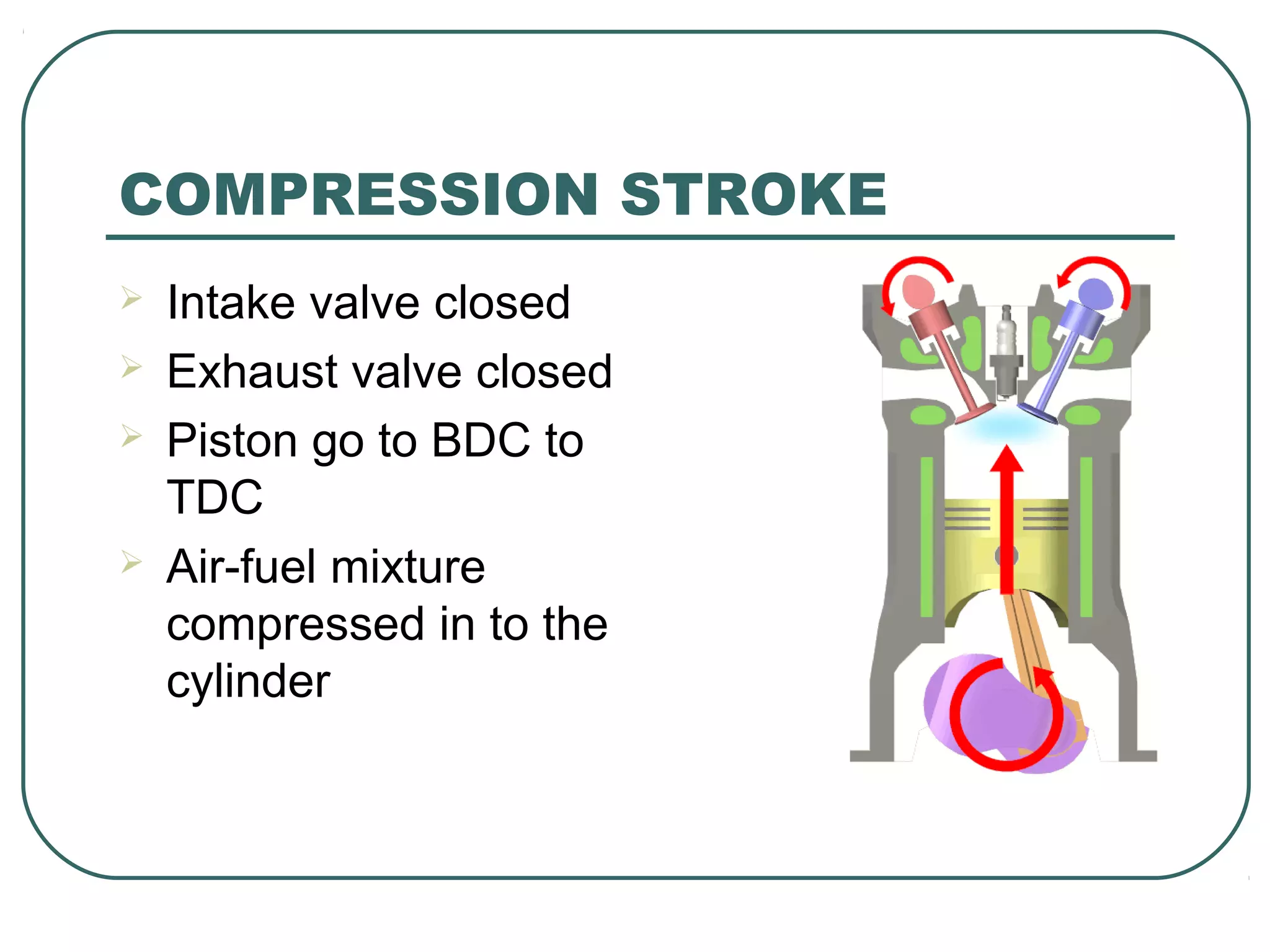 COMPRESSION STROKE
Intake valve closed
Exhaust valve closed
Piston go to BDC to
TDC
Air-fuel mixture
compressed in to the
cylinder