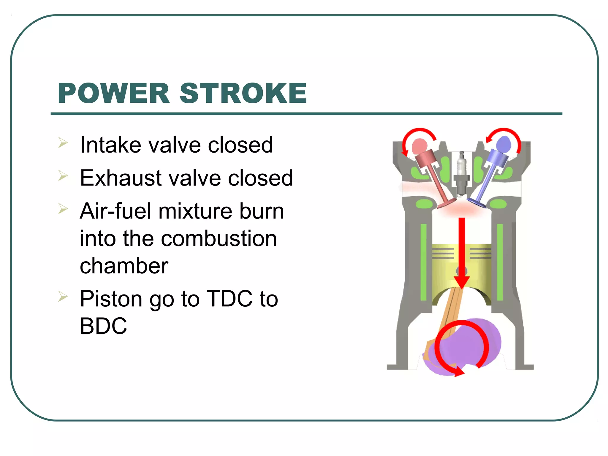 POWER STROKE
Intake valve closed
Exhaust valve closed
Air-fuel mixture burn
into the combustion
chamber
Piston go to TDC to
BDC