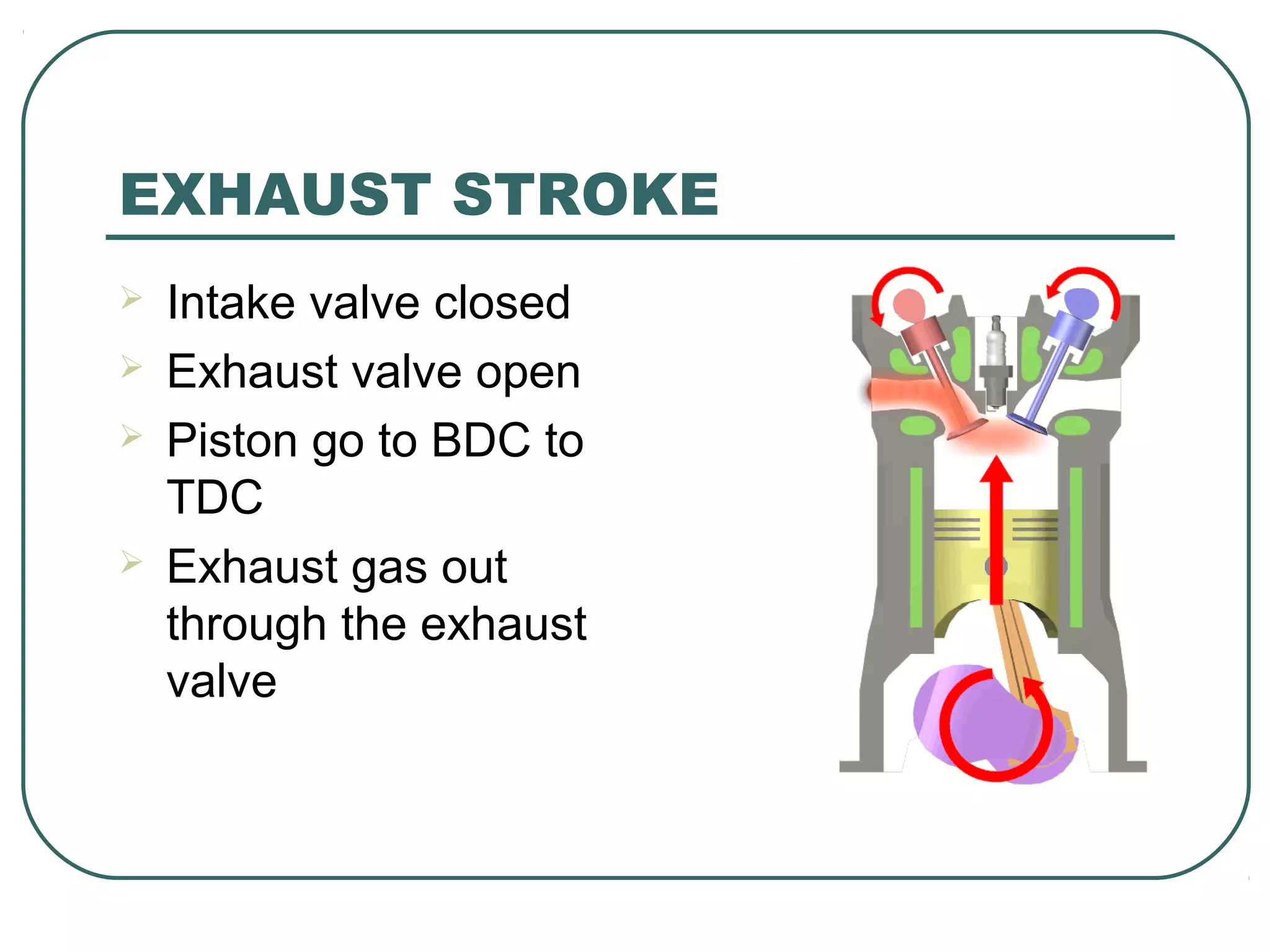 EXHAUST STROKE
Intake valve closed
Exhaust valve open
Piston go to BDC to
TDC
Exhaust gas out
through the exhaust
valve
