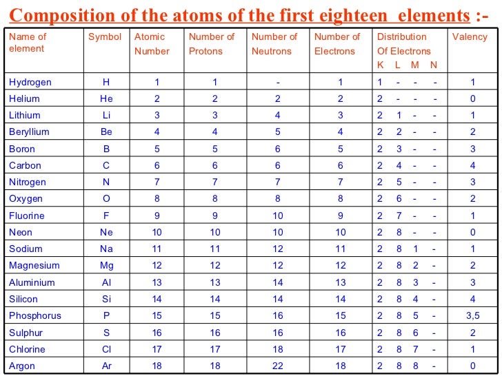 4structureoftheatom element chart with number of protons neutrons and electrons
