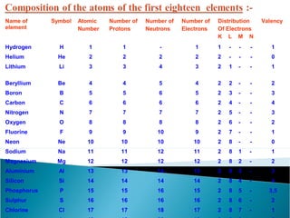 Name of 
element 
Symbol Atomic 
Number 
Number of 
Protons 
Number of 
Neutrons 
Number of 
Electrons 
Distribution 
Of Electrons 
K L M N 
Valency 
Hydrogen H 1 1 - 1 1 - - - 1 
Helium He 2 2 2 2 2 - - - 0 
Lithium Li 3 3 4 3 2 1 - - 
1 
Beryllium Be 4 4 5 4 2 2 - - 2 
Boron B 5 5 6 5 2 3 - - 3 
Carbon C 6 6 6 6 2 4 - - 4 
Nitrogen N 7 7 7 7 2 5 - - 3 
Oxygen O 8 8 8 8 2 6 - - 2 
Fluorine F 9 9 10 9 2 7 - - 1 
Neon Ne 10 10 10 10 2 8 - - 0 
Sodium Na 11 11 12 11 2 8 1 - 1 
Magnesium Mg 12 12 12 12 2 8 2 - 2 
Aluminium Al 13 13 14 13 2 8 3 - 3 
Silicon Si 14 14 14 14 2 8 4 - 4 
Phosphorus P 15 15 16 15 2 8 5 - 3,5 
Sulphur S 16 16 16 16 2 8 6 - 2 
Chlorine Cl 17 17 18 17 2 8 7 - 1 
Argon Ar 18 18 22 18 2 8 8 - 0 
 