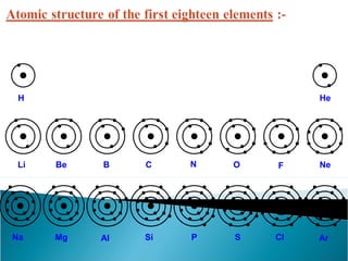 H He 
Li Be B C N O F Ne 
Na Mg Al Si P S Cl Ar 
 