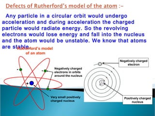 Any particle in a circular orbit would undergo 
acceleration and during acceleration the charged 
particle would radiate energy. So the revolving 
electrons would lose energy and fall into the nucleus 
and the atom would be unstable. We know that atoms 
are stable. 
Negatively charged 
electron 
Positively charged 
nucleus 
Negatively charged 
electrons in orbits 
around the nucleus 
Rutherford’s model 
Very small positively 
charged nucleus 
- 
- 
of an atom 
- 
+ 
 