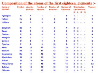 Composition of the atoms of the first eighteen elements :-
Name of
element
Symbol Atomic
Number
Number of
Protons
Number of
Neutrons
Number of
Electrons
Distribution
Of Electrons
K L M N
Valency
Hydrogen H 1 1 - 1 1 - - - 1
Helium He 2 2 2 2 2 - - - 0
Lithium Li 3 3 4 3 2 1 - - 1
Beryllium Be 4 4 5 4 2 2 - - 2
Boron B 5 5 6 5 2 3 - - 3
Carbon C 6 6 6 6 2 4 - - 4
Nitrogen N 7 7 7 7 2 5 - - 3
Oxygen O 8 8 8 8 2 6 - - 2
Fluorine F 9 9 10 9 2 7 - - 1
Neon Ne 10 10 10 10 2 8 - - 0
Sodium Na 11 11 12 11 2 8 1 - 1
Magnesium Mg 12 12 12 12 2 8 2 - 2
Aluminium Al 13 13 14 13 2 8 3 - 3
Silicon Si 14 14 14 14 2 8 4 - 4
Phosphorus P 15 15 16 15 2 8 5 - 3,5
Sulphur S 16 16 16 16 2 8 6 - 2
Chlorine Cl 17 17 18 17 2 8 7 - 1
 