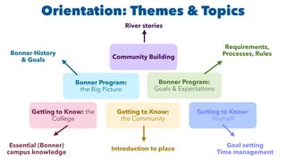 Community Building
Bonner Program:
the Big Picture
Bonner Program:
Goals & Expectations
Getting to Know:
Yourself
Getting to Know:
the Community
Getting to Know: the
College
River stories
Bonner History
& Goals
Requirements,
Processes, Rules
Goal setting
Time management
Introduction to place
Essential (Bonner)
campus knowledge
Orientation: Themes & Topics
 