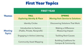 First Year Topics
Themes
Meeting
Topics
FIRST YEAR
FALL
Exploring Identity & Place
SPRING
Moving from Service to Solutions
Identity Circles Discovering Solutions That Work
Introduction to Sectors
(Public, Private, Nonpro
fi
t)
Making a Difference:
Measuring Impact
Engaging in Active Listening Tackling Root Causes
Community Asset Mapping
Building Coalitions for
Campus & Community
 