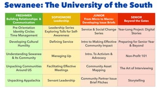 Sewanee: The University of the South
FRESHMEN
Building Relationships &
Communication
SOPHOMORE
Leadership
JUNIOR
From Micro to Macro:
Developing Issue Briefs
SENIOR
Beyond the Gates
Pre-Orientation
Identity Circles
Time Management
Leadership Series
Exploring Tolls for Self-
Awareness
Service & Social Change
Series
Year-Long Project: Digital
Stories
Developing Cultural
Humility
De
fi
ning Service Intro to Making Effective
Community Impact
Preparing for Senior Year
& Beyond
Understanding Sewanee
& Its Community
Managing Up
Intro. To Activism &
Advocacy
Non-Pro
fi
t 101
Unpacking Communities
Around US
Facilitating Effective
Meetings
Community Asset
Mapping
The Art of Interviewing
Unpacking Appalachia Servant Leadership
Community Partner Issue
Brief Pitches
Storytelling
 
