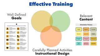 Effective Training
Carefully Planned Activities
Instructional Design
Well De
fi
ned
Goals
Relevant
Content
 