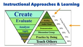 Instructional Approaches & Learning
 