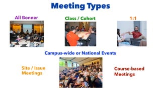 Class / Cohort
Meeting Types
All Bonner
Site / Issue
Meetings
Campus-wide or National Events
Course-based
Meetings
1:1
 
