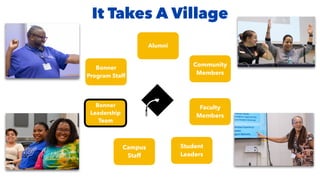 It Takes A Village
Student
Leaders
Bonner
Leadership
Team
Bonner
Program Staff
Campus
Staff
Community
Members
Faculty
Members
Alumni
 