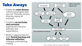 Take Aways
• Create the most diverse
cohort and program that
you can. Promote campus
diversity, equity, &
inclusion.
• Combine co-curricular
and curricular
experiences into your
calendar and
expectations.
• Build in opportunities for
both formal learning and
informal re
fl
ection,
dialogue, and meaning
making.
 