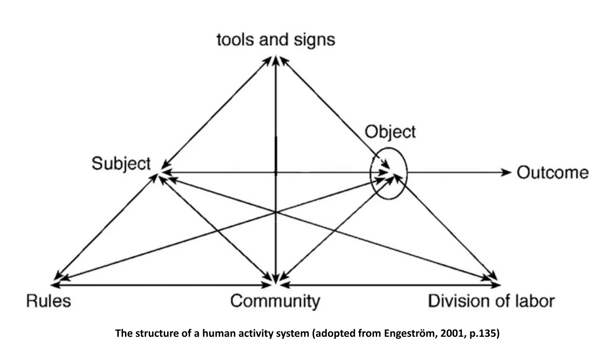 The structure of a human activity system (adopted from Engeström, 2001, p.135)
 