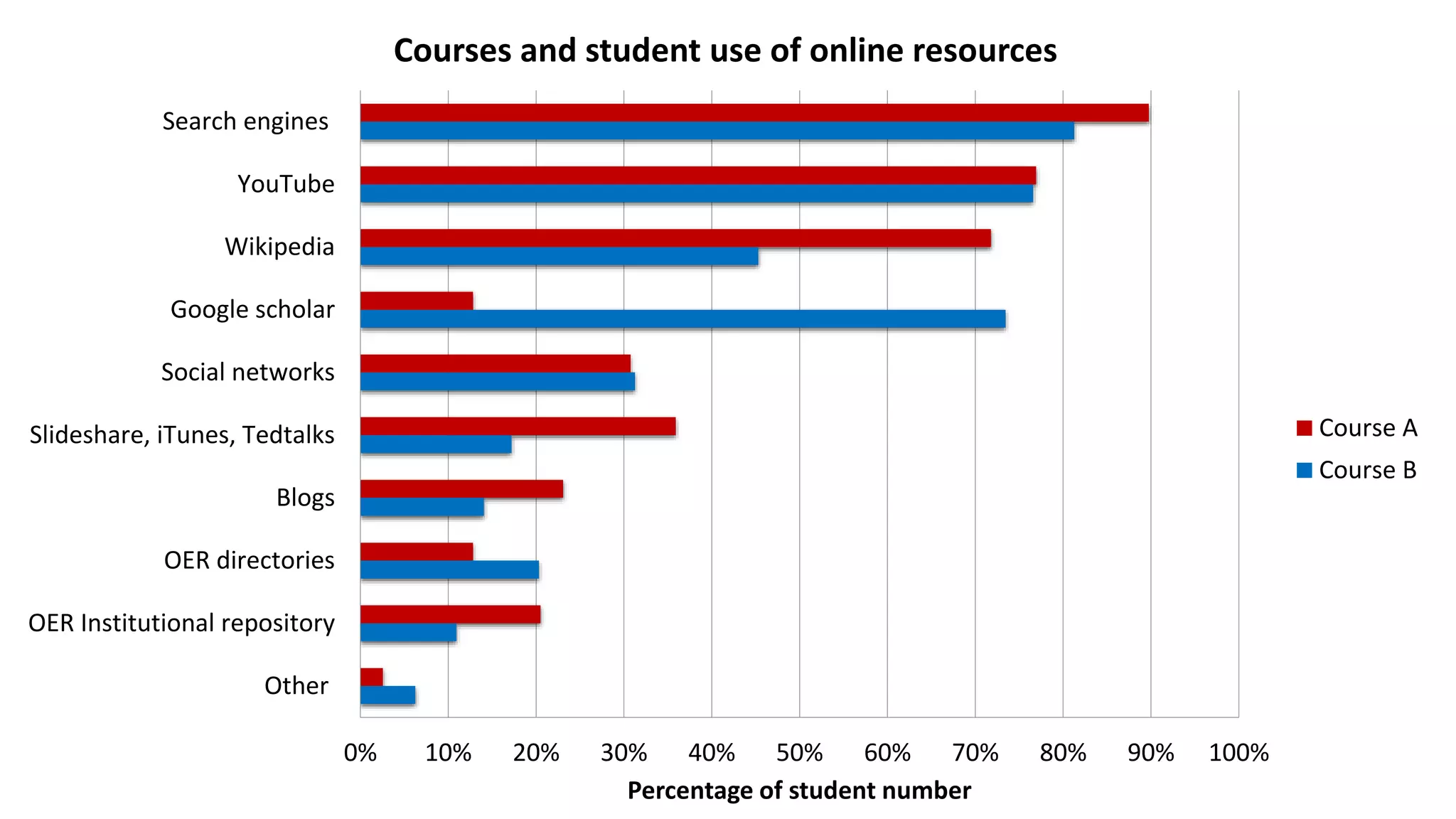 0% 10% 20% 30% 40% 50% 60% 70% 80% 90% 100%
Other
OER Institutional repository
OER directories
Blogs
Slideshare, iTunes, Tedtalks
Social networks
Google scholar
Wikipedia
YouTube
Search engines
Percentage of student number
Courses and student use of online resources
Course A
Course B
 