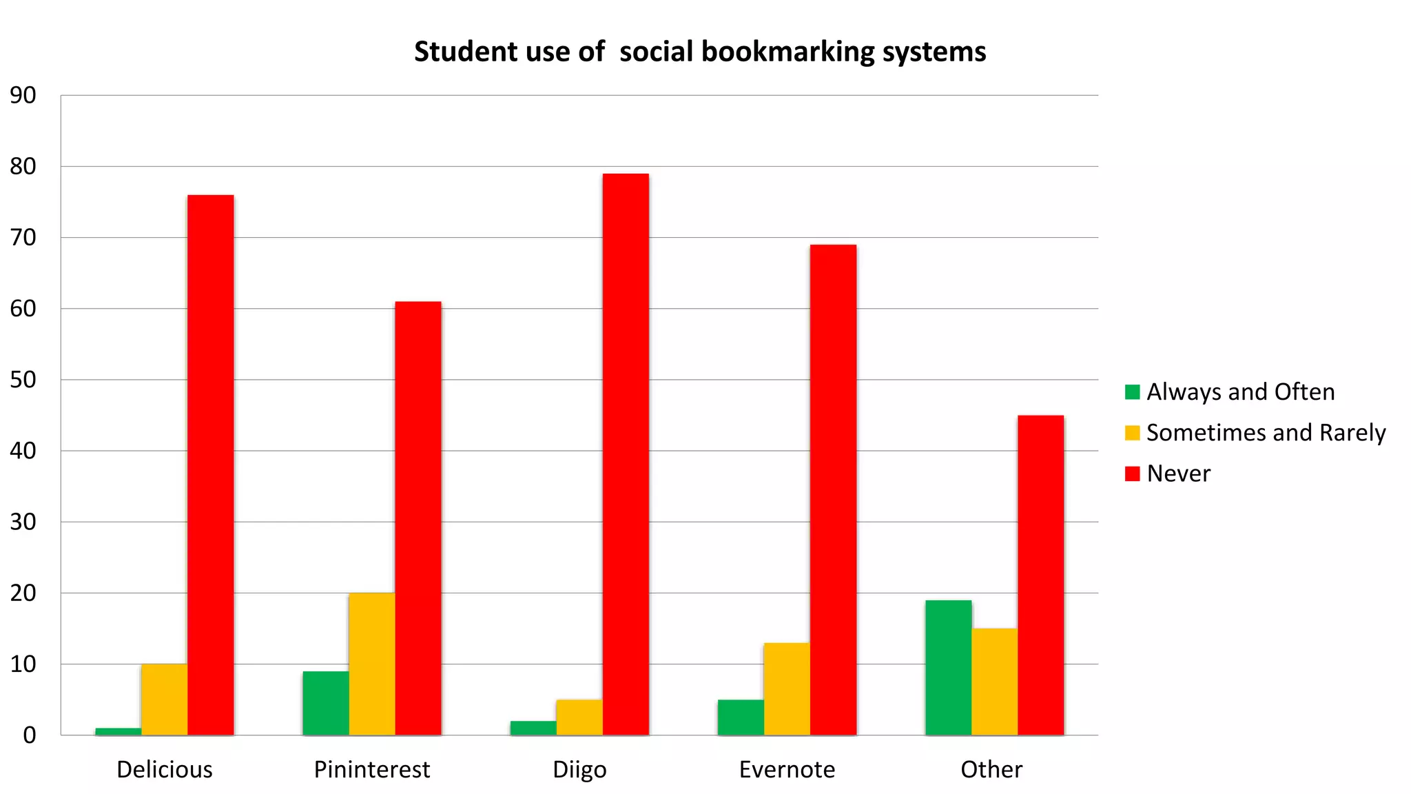 0
10
20
30
40
50
60
70
80
90
Delicious Pininterest Diigo Evernote Other
Student use of social bookmarking systems
Always and Often
Sometimes and Rarely
Never
 