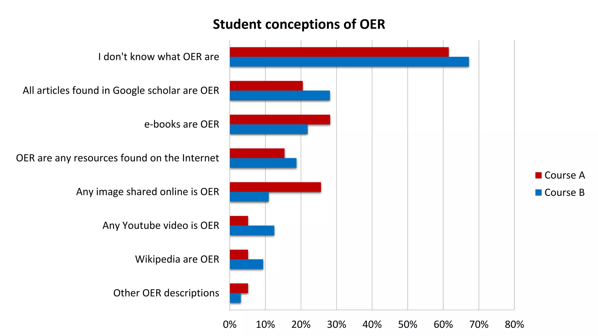 0% 10% 20% 30% 40% 50% 60% 70% 80%
Other OER descriptions
Wikipedia are OER
Any Youtube video is OER
Any image shared online is OER
OER are any resources found on the Internet
e-books are OER
All articles found in Google scholar are OER
I don't know what OER are
Student conceptions of OER
Course A
Course B
 