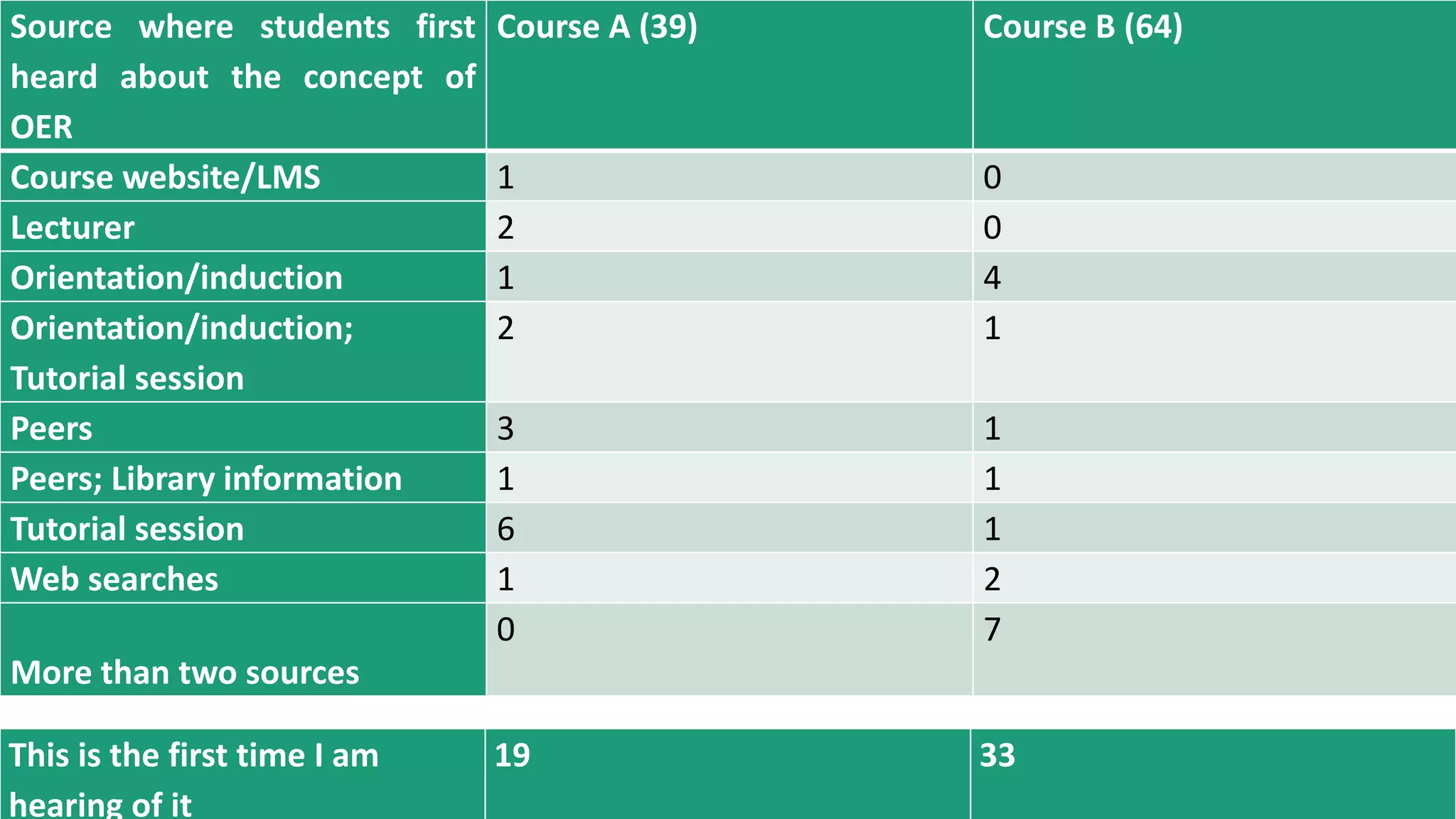 Source where students first
heard about the concept of
OER
Course A (39) Course B (64)
Course website/LMS 1 0
Lecturer 2 0
Orientation/induction 1 4
Orientation/induction;
Tutorial session
2 1
Peers 3 1
Peers; Library information 1 1
Tutorial session 6 1
Web searches 1 2
More than two sources
0 7
This is the first time I am
hearing of it
19 33
 