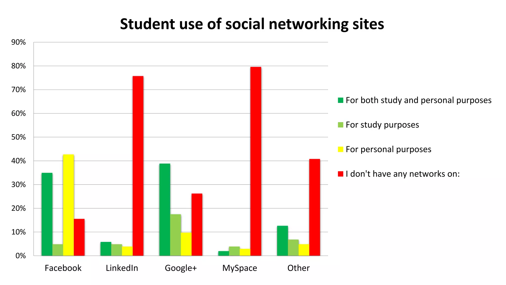 0%
10%
20%
30%
40%
50%
60%
70%
80%
90%
Facebook LinkedIn Google+ MySpace Other
Student use of social networking sites
For both study and personal purposes
For study purposes
For personal purposes
I don't have any networks on:
 