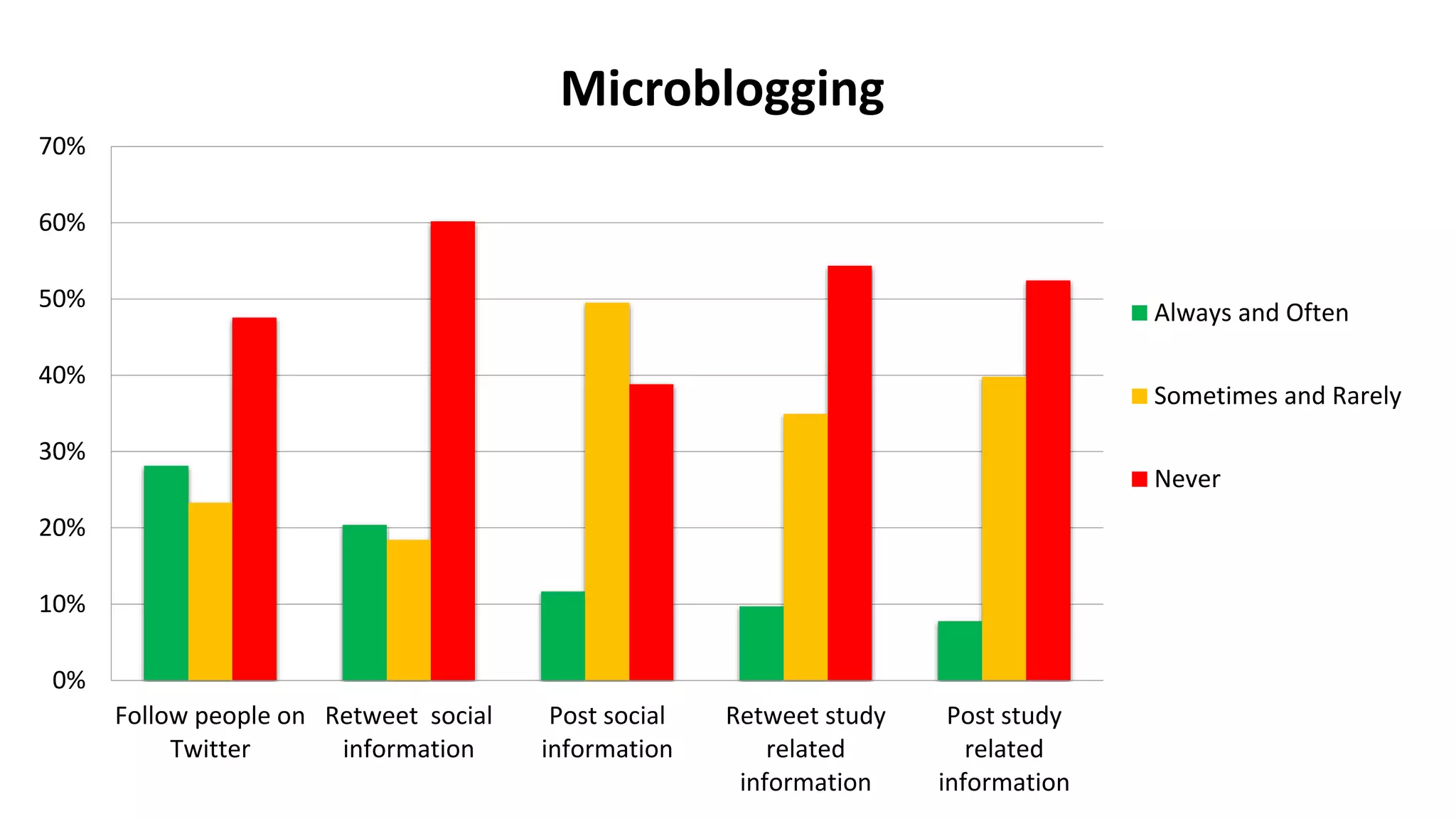 0%
10%
20%
30%
40%
50%
60%
70%
Follow people on
Twitter
Retweet social
information
Post social
information
Retweet study
related
information
Post study
related
information
Microblogging
Always and Often
Sometimes and Rarely
Never
 
