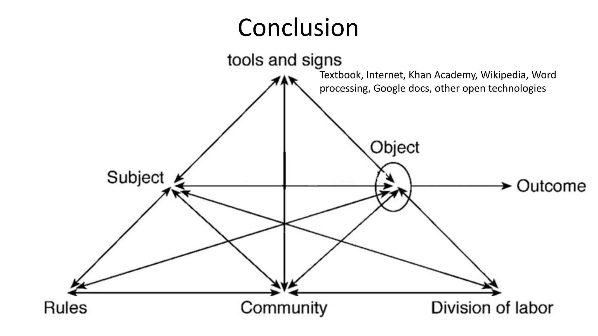 Textbook, Internet, Khan Academy, Wikipedia, Word
processing, Google docs, other open technologies
Conclusion
 