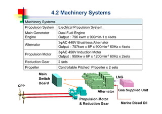 4.2 Machinery Systems
LNG
Marine Diesel Oil
Alternator
Main
Switch
Board
Propulsion Motor
& Reduction Gear
CPP
Gas Supplied Unit
Machinery Systems
Propulsion System Electrical Propulsion System
Main Generator
Engine
Dual Fuel Engine
Output：796 kwm x 900min-1 x 4sets
Alternator
3φAC 440V Brushless Alternator
Output：757kwe x 8P x 900min-1 60Hz x 4sets
Propulsion Motor
3φAC 450V Induction Motor
Output：950kw x 6P x 1200min-1 60Hz x 2sets
Reduction Gear 2 sets
Propeller Controllable Pitched Propeller x 2 sets
 