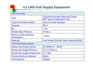4.3 LNG Fuel Supply Equipment
LNG Fuel Tank
Type
Cylindrical with Both Ellipsoidal Heads
IMO Type C Independent Tank
Type of Thermal Insulation Vacuum Perlite Insulation
Capacity 38 m3
No. 1 set
Design Vapor Pressure 10 bar g
Minimum LNG Operating
Temperature
-163℃
Materials Inner Vessel SUS304, Outer Vessel SUS304
LNG Fuel Supply System
Design Gas Supply Volume Ab 500Nm3/h （MCR）
Design Gas Supply Pressure 5.5 ～ 6.5 bar g
Design Gas Supply Temperature 5 ～ 40℃
Pressure Build-up Vaporizer 50kg/h
LNG Vaporizer 500kg/h
 