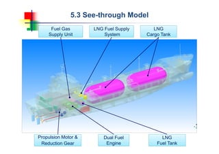 5.3 See-through Model
LNG
Cargo Tank
LNG
Fuel Tank
Dual Fuel
Engine
Propulsion Motor &
Reduction Gear
Fuel Gas
Supply Unit
LNG Fuel Supply
System
 