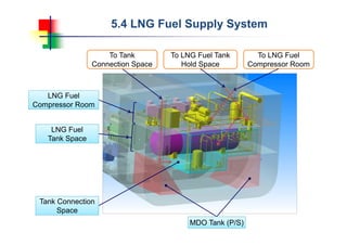 LNG Fuel
Tank Space
To LNG Fuel
Compressor Room
To Tank
Connection Space
To LNG Fuel Tank
Hold Space
Tank Connection
Space
LNG Fuel
Compressor Room
MDO Tank (P/S)
5.4 LNG Fuel Supply System
 
