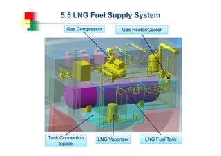 LNG Vaporizer
Gas Compressor Gas Heater/Cooler
LNG Fuel TankTank Connection
Space
5.5 LNG Fuel Supply System
 
