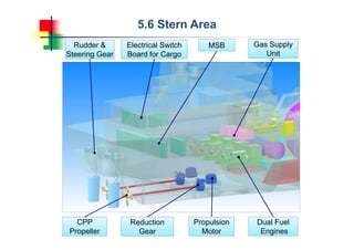 5.6 Stern Area
Propulsion
Motor
Reduction
Gear
CPP
Propeller
Rudder &
Steering Gear
MSBElectrical Switch
Board for Cargo
Dual Fuel
Engines
Gas Supply
Unit
 
