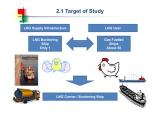 2.1 Target of Study
Gas Fuelled
Ships
About 50
LNG Supply Infrastructure
LNG Bunkering
Ship
Only 1
LNG User
LNG Carrier / Bunkering Ship
 