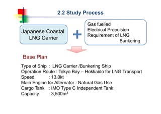 2.2 Study Process
Type of Ship : LNG Carrier /Bunkering Ship
Operation Route : Tokyo Bay – Hokkaido for LNG Transport
Speed : 13.0kt
Main Engine for Alternator : Natural Gas Use
Cargo Tank : IMO Type C Independent Tank
Capacity : 3,500m3
Base Plan
Gas fuelled
Electrical Propulsion
Requirement of LNG
Bunkering
Japanese Coastal
LNG Carrier
 
