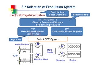 3.2 Selection of Propulsion System
Electrical Propulsion System
Electrical Motor Alternator
MSB
Starter
Ｇ
Engine
Reduction Gear
CPP M
M
Ｇ
No. of Propeller : 2
Given by Propulsion Efficiency
& Redundant propulsion
FPP
Fixed Pitched Propeller
with Inverter
CPP
Controllable Pitched Propeller
High Cost
Maneuverability
Good for Low
Speed Operation
Select CPP System
 