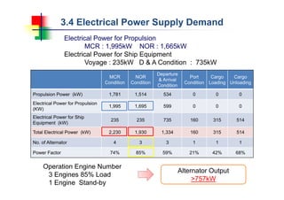 3.4 Electrical Power Supply Demand
MCR
Condition
NOR
Condition
Departure
& Arrival
Condition
Port
Condition
Cargo
Loading
Cargo
Unloading
Propulsion Power (kW) 1,781 1,514 534 0 0 0
Electrical Power for Propulsion
(KW)
1,995 1,695 599 0 0 0
Electrical Power for Ship
Equipment (kW)
235 235 735 160 315 514
Total Electrical Power (kW) 2,230 1,930 1,334 160 315 514
No. of Alternator 4 3 3 1 1 1
Power Factor 74% 85% 59% 21% 42% 68%
Alternator Output
>757kW
Electrical Power for Propulsion
MCR : 1,995kW NOR : 1,665kW
Electrical Power for Ship Equipment
Voyage : 235kW D & A Condition : 735kW
Operation Engine Number
3 Engines 85% Load
1 Engine Stand-by
 