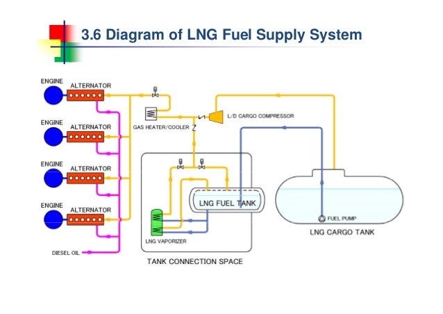 4 study of_small_scale_lng_carrier lng engine fuel system diagram system 