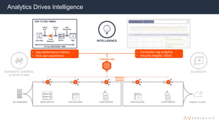 BARE METAL VIRTUALIZED CONTAINERSON PREMISES PUBLIC CLOUDVIRTUALIZED CONTAINERS
Analytics Drives Intelligence
SERVICE
ENGINE
INTELLIGENCE
• Connection log analytics
• Security insights: DDoS
• App performance metrics
• End user experience
CONTROLLER
END TO END TIMING
TOTAL RESPONSE TIME
End User
Client
RTT
Server
RTT
App
Response
Load
Balancer
Server App
SEPARATE CONTROL
& DATA PLANE
ELASTICITY
 