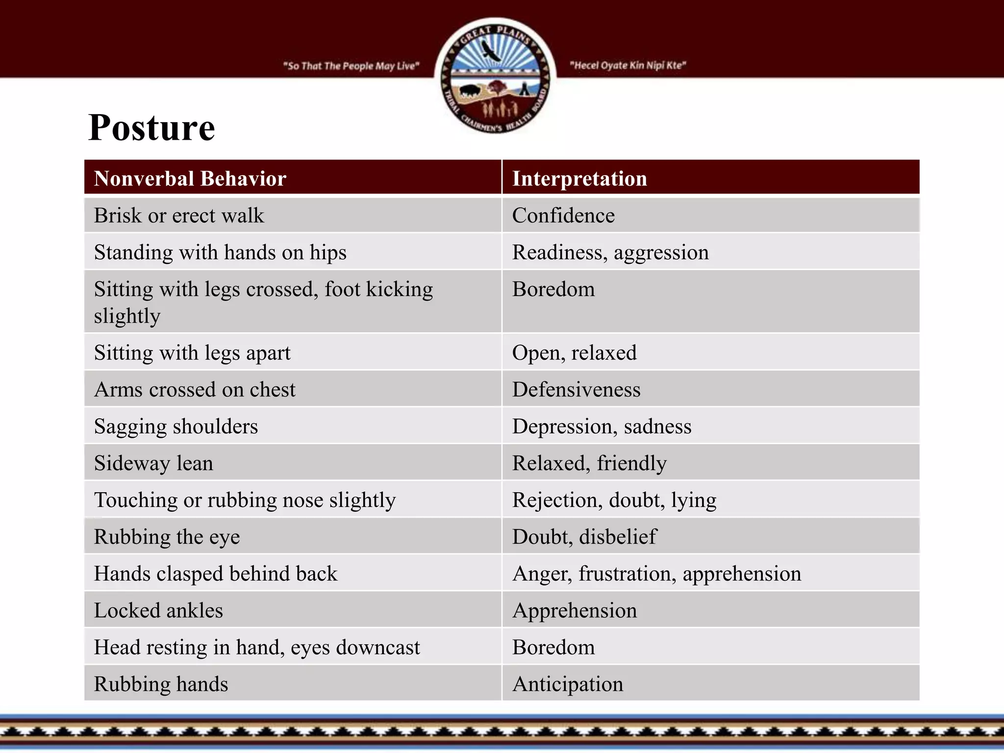Posture
Nonverbal Behavior Interpretation
Brisk or erect walk Confidence
Standing with hands on hips Readiness, aggression
Sitting with legs crossed, foot kicking
slightly
Boredom
Sitting with legs apart Open, relaxed
Arms crossed on chest Defensiveness
Sagging shoulders Depression, sadness
Sideway lean Relaxed, friendly
Touching or rubbing nose slightly Rejection, doubt, lying
Rubbing the eye Doubt, disbelief
Hands clasped behind back Anger, frustration, apprehension
Locked ankles Apprehension
Head resting in hand, eyes downcast Boredom
Rubbing hands Anticipation
 