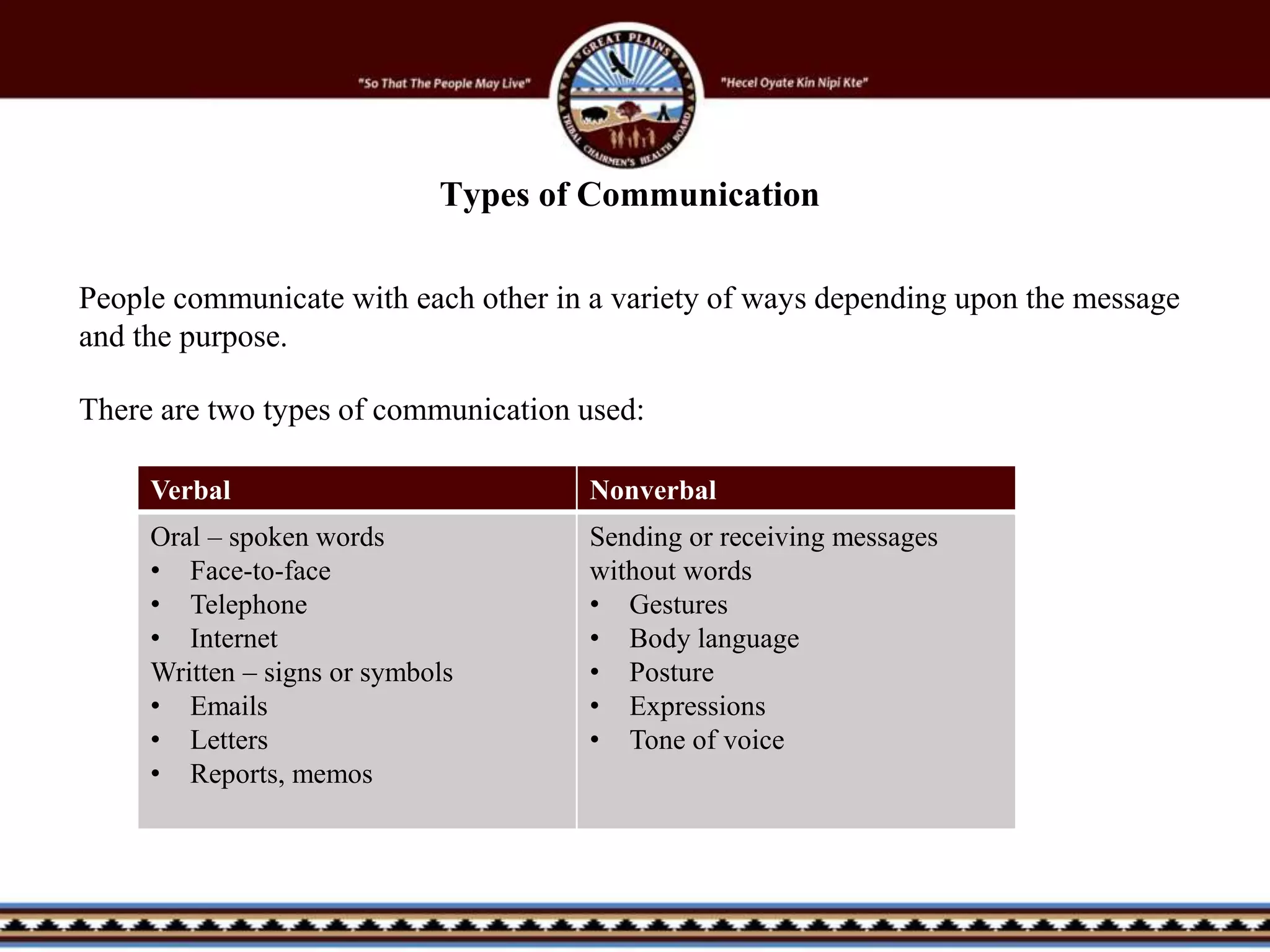 Types of Communication
People communicate with each other in a variety of ways depending upon the message
and the purpose.
There are two types of communication used:
Verbal Nonverbal
Oral – spoken words
• Face-to-face
• Telephone
• Internet
Written – signs or symbols
• Emails
• Letters
• Reports, memos
Sending or receiving messages
without words
• Gestures
• Body language
• Posture
• Expressions
• Tone of voice
 