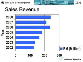 Sales Revenue 