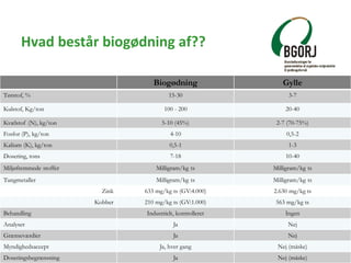 Hvad består biogødning af??
www.hededanmark.dk
14
Biogødning Gylle
Tørstof, % 15-30 3-7
Kulstof, Kg/ton 100 - 200 20-40
Kv...