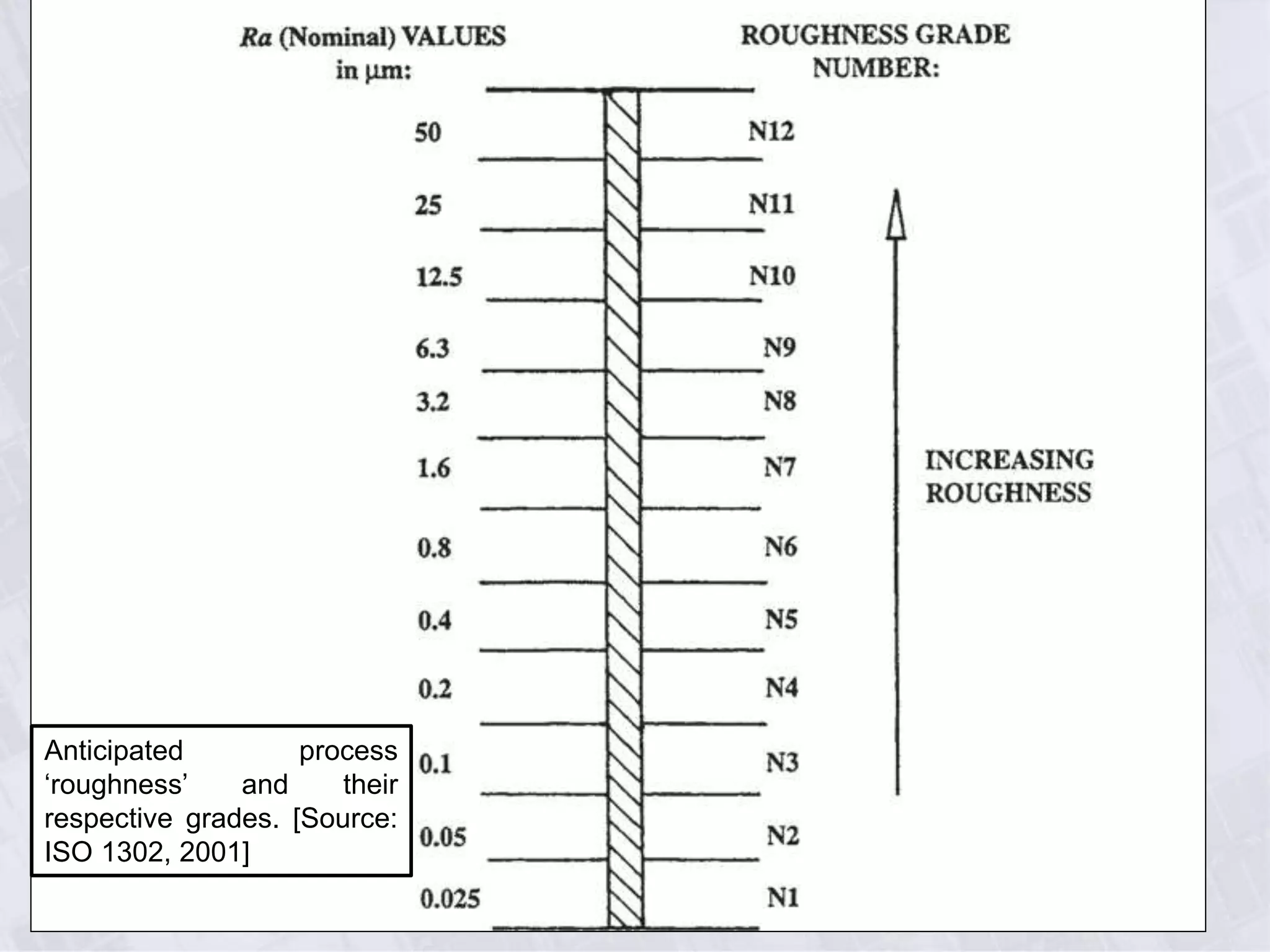 Anticipated process
‘roughness’ and their
respective grades. [Source:
ISO 1302, 2001]
 